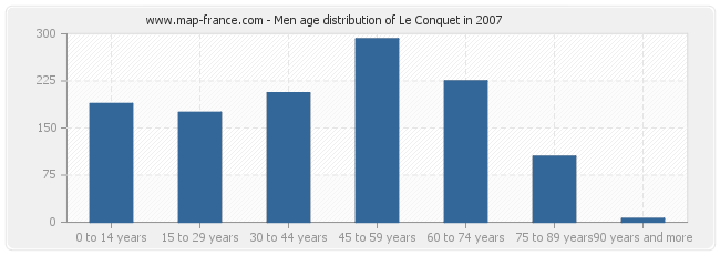 Men age distribution of Le Conquet in 2007